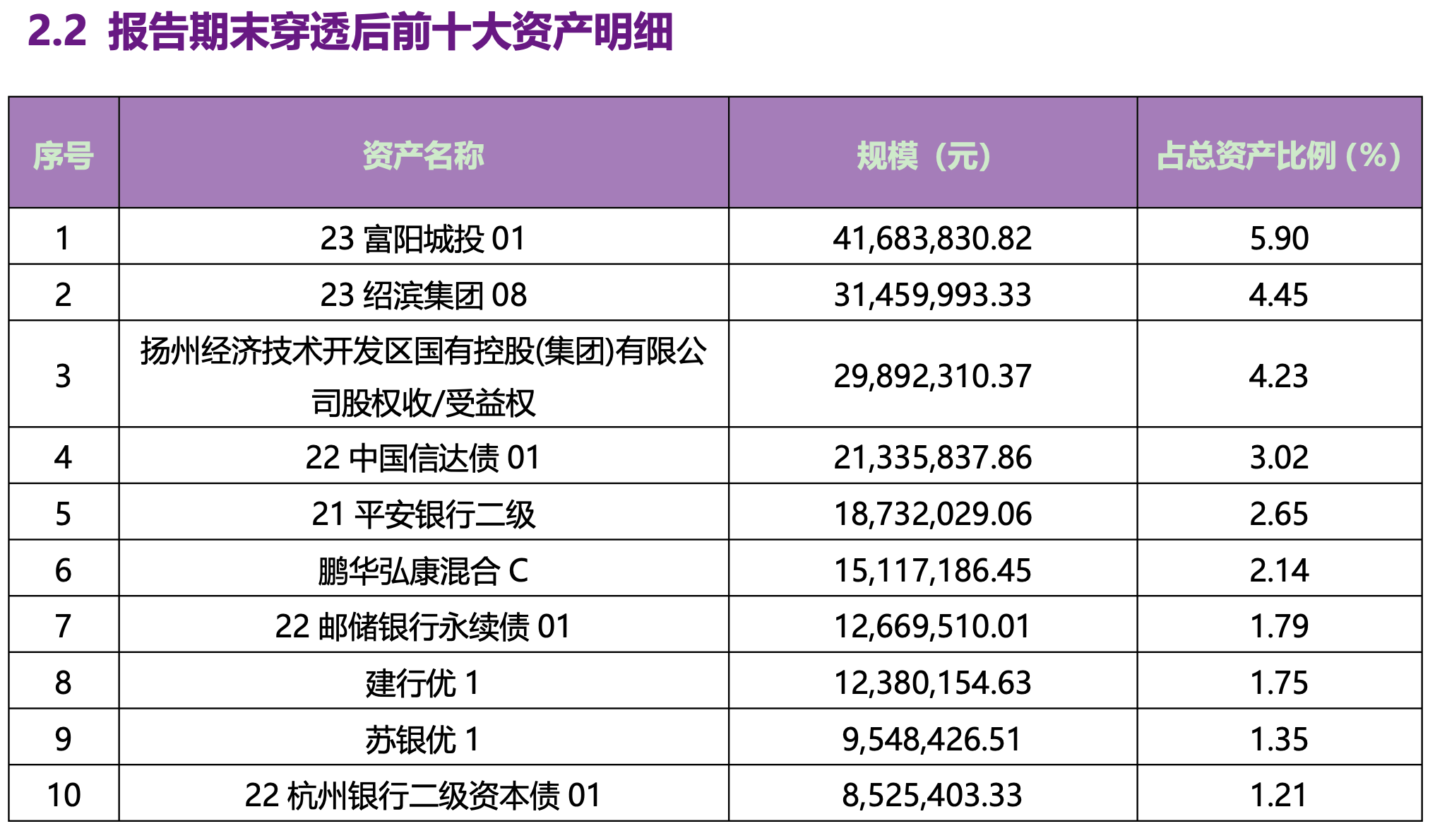 图：2025年一季报披露穿透后前十大资产明细