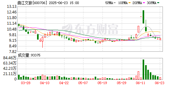 沪深策略 曲江文旅控股股东所持1200万股股票拍卖中止