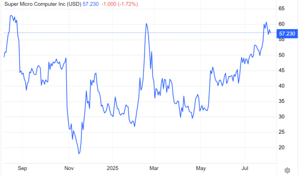 万宝优配 戳破AI估值泡沫的首张多米诺? 大砍业绩展望之后  AI算力龙头超微电脑股价闪崩17%