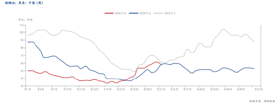 数据来源：Mysteel