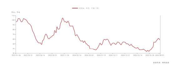 数据来源：Mysteel