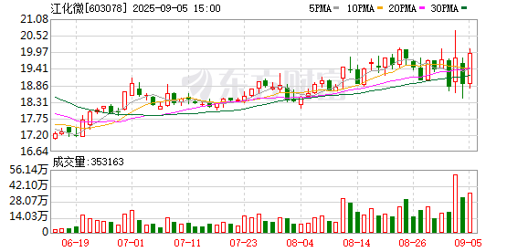 配资交易宝 江化微子公司拟投建2.89亿元项目