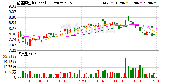 易资配 益盛药业：上半年归母净利润1876.38万元