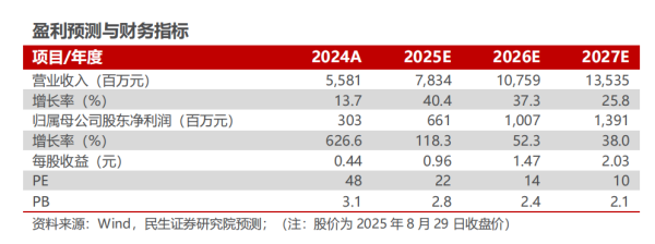 点点策略网 中科电气2025年半年报点评：业绩符合预期，产能布局加速海外拓展【民生电新】