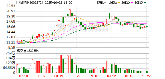 国华通配资 川润股份：部分监事及高管拟减持公司股份
